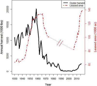 Barriers to Eastern Oyster Aquaculture Expansion in Virginia